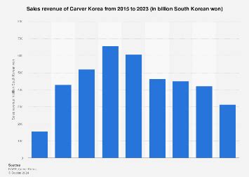 Korea Sales Revenue and Traffic .